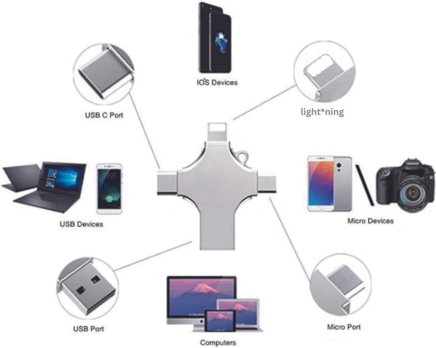 🚀 Clé USB 4 en 1 – La Révolution du Stockage Intelligent (128 Go, 64 Go)